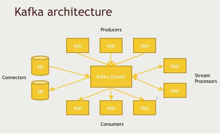 Kafka Tutorial for Beginners